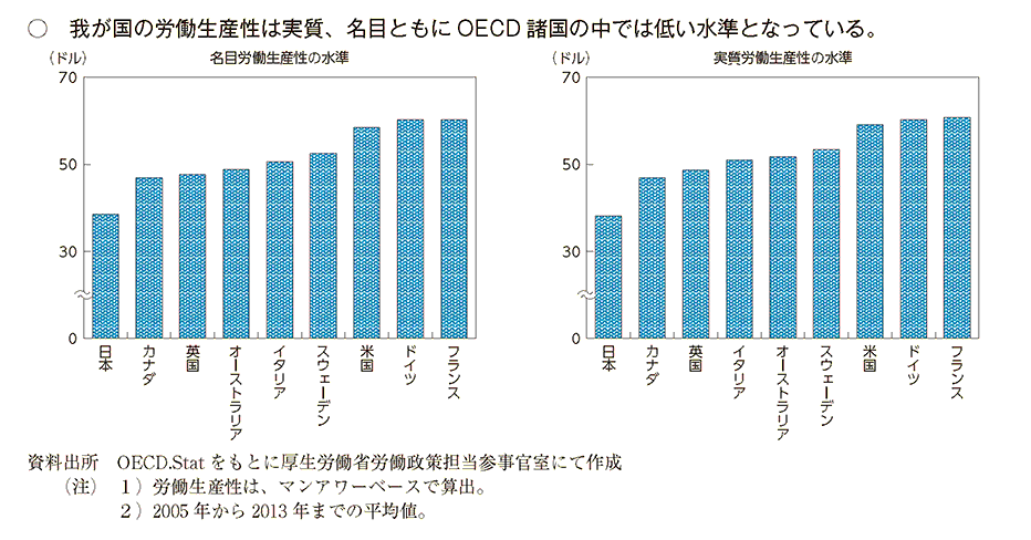 OECD諸国における労働生産性の水準