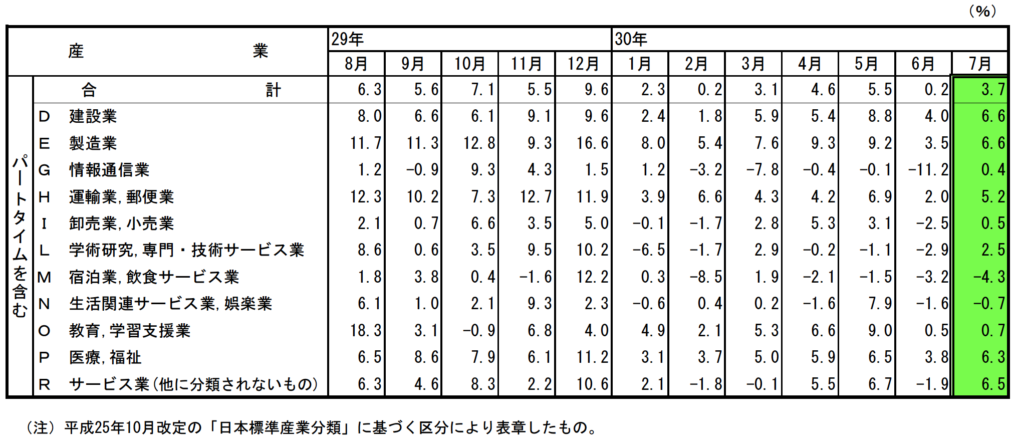 主要産業における対前年同月比の推移