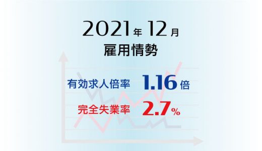 2021年12月の有効求人倍率は1.16倍で前月より0.01ポイント上昇(改善)、完全失業率は2.7％で前月より0.1ポイント低下(改善)