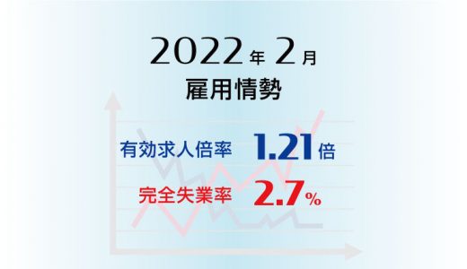 2022年2月の有効求人倍率は1.21倍で前月より0.01ポイント上昇(改善)、完全失業率は2.7％で前月より0.1ポイント低下(改善)