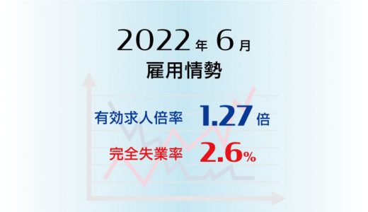 2022年6月の有効求人倍率は1.27倍で前月より0.03ポイント上昇(改善)、完全失業率は2.6％で前月と同水準