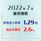 2022年7月の有効求人倍率は1.29倍で前月より0.02ポイント上昇(改善)、完全失業率は2.6％で前月と同水準