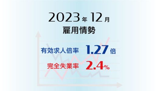 2023年12月の有効求人倍率は1.27倍で前月より0.01ポイント低下（悪化）、完全失業率は2.4％で前月より0.1ポイント低下（改善）